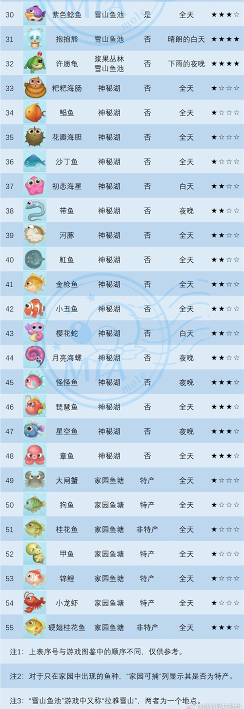 摩尔庄园手游章鱼怎么搞 章鱼钓鱼点位置攻略