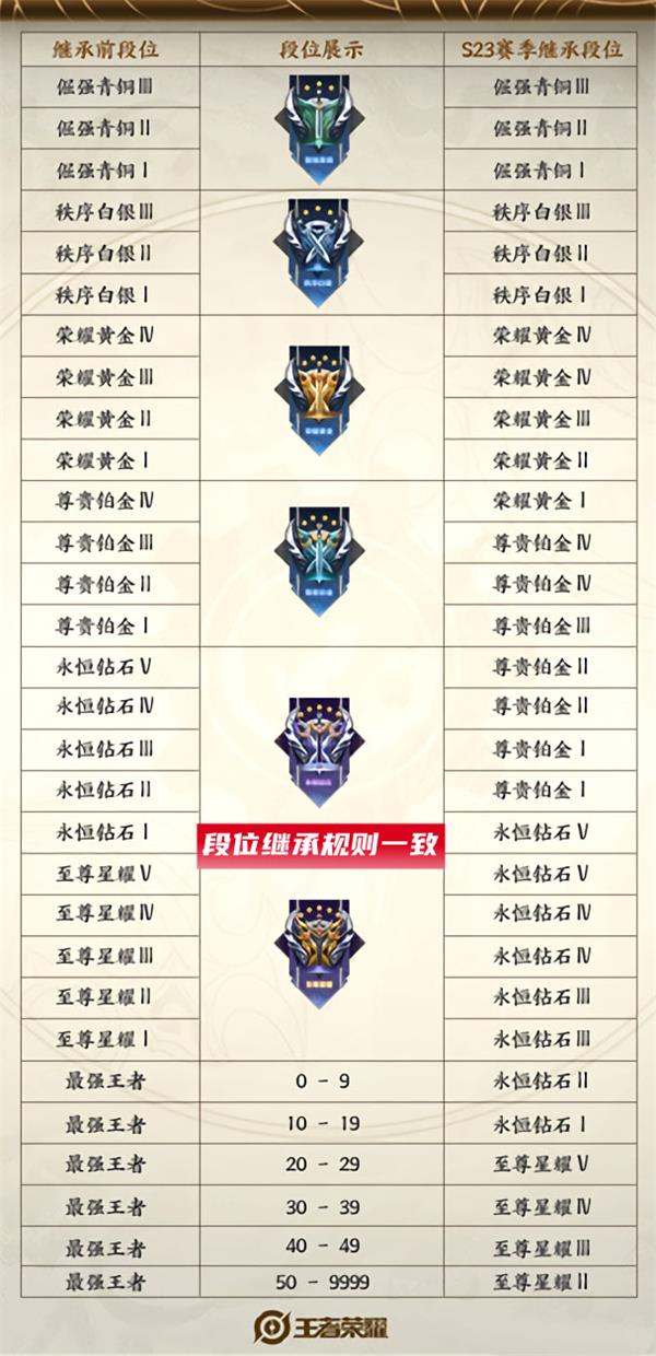 王者荣耀s24赛季段位继承表