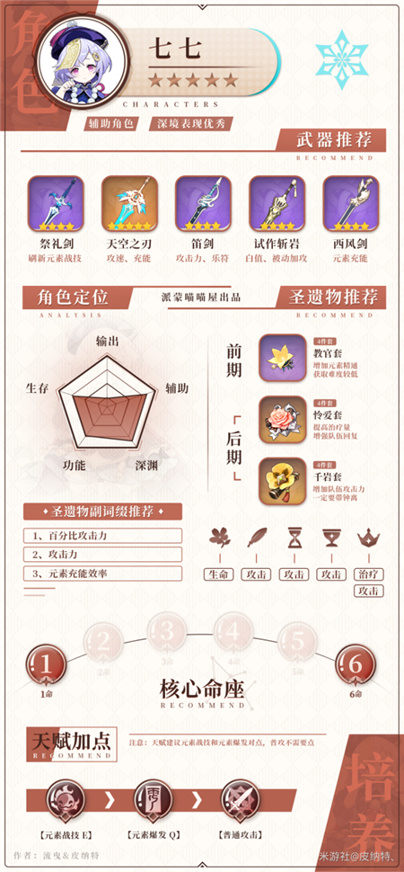 原神冰系角色圣遗物搭配 1.5冰属性角色圣遗物选择推荐