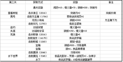 江湖悠悠第一章装备有哪些 关卡详细掉落物品图解