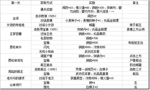 江湖悠悠第一章装备有哪些 关卡详细掉落物品图解