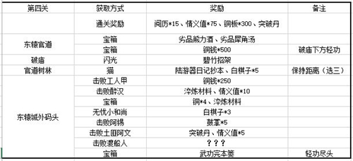 江湖悠悠第一章装备有哪些 关卡详细掉落物品图解