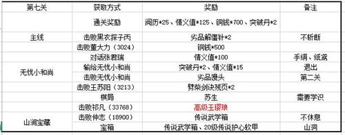 江湖悠悠第一章装备有哪些 关卡详细掉落物品图解