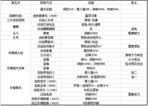 江湖悠悠第一章装备有哪些 关卡详细掉落物品图解