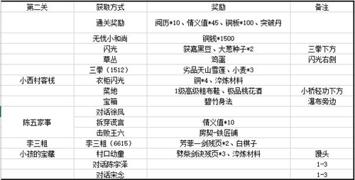江湖悠悠第一章装备有哪些 关卡详细掉落物品图解