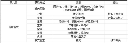 江湖悠悠第一章装备有哪些 关卡详细掉落物品图解