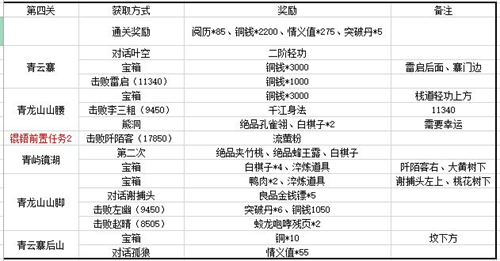 江湖悠悠第三章关卡及竹林七贤奖励汇总