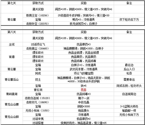 江湖悠悠第三章关卡及竹林七贤奖励汇总