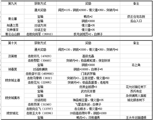 江湖悠悠第三章关卡及竹林七贤奖励汇总