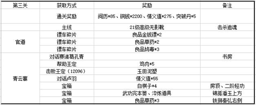 江湖悠悠第三章关卡及竹林七贤奖励汇总
