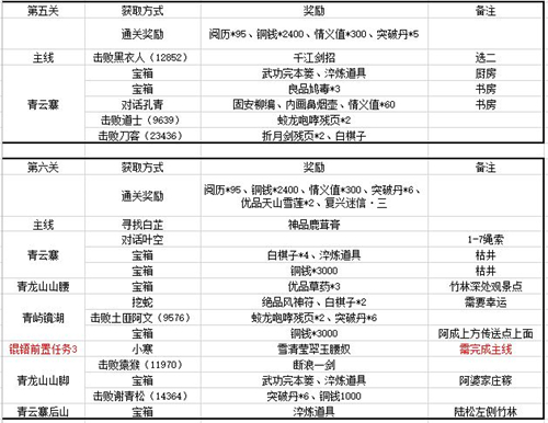 江湖悠悠第三章关卡及竹林七贤奖励汇总