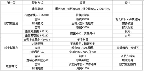 江湖悠悠第三章关卡及竹林七贤奖励汇总