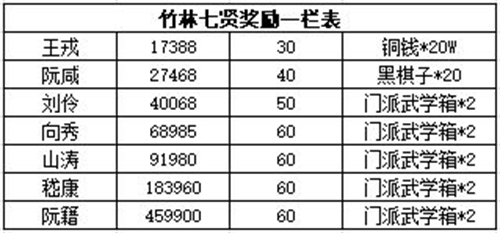 江湖悠悠第三章关卡及竹林七贤奖励汇总