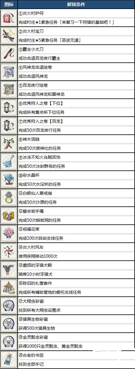 第一页勋章解锁任务详图