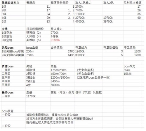 剑与远征众神猎场神魔怎么过 神魔挑战副本打法攻略
