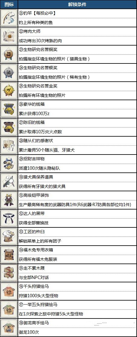 第二页勋章解锁要求详图