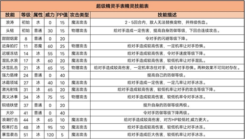 超级精灵手表可乐冰圣女怎么样 技能属性强度解析