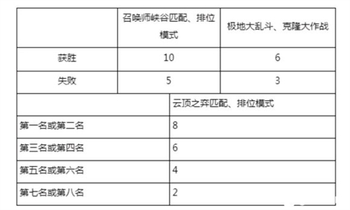 lol源计划通行证怎么肝 代币怎么刷最快解答