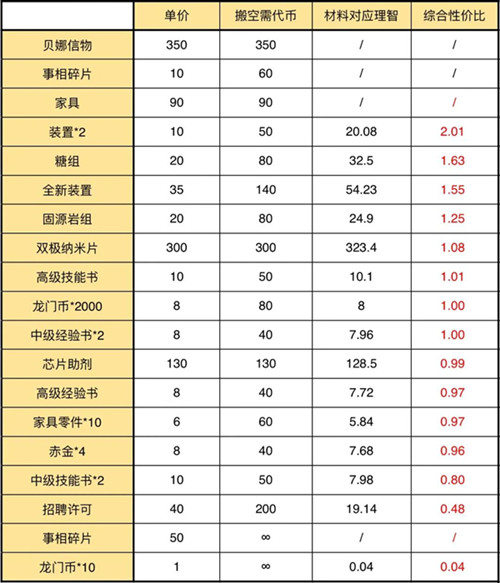 明日方舟灯火序曲材料怎么换 商店材料兑换攻略
