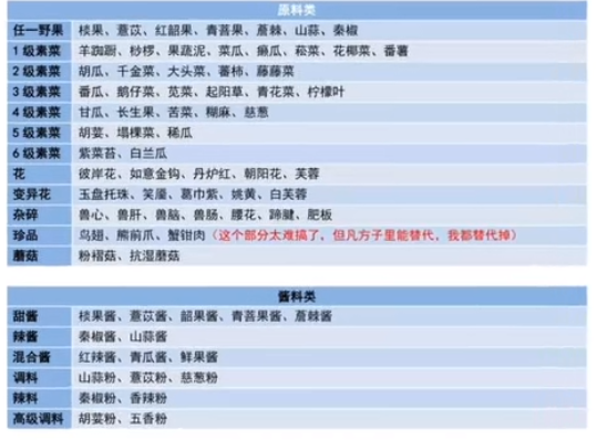 妄想山海蔬菜合成菜谱 蔬菜合成食谱攻略大全