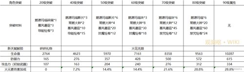 原神可莉突破材料一览 1.6天赋升级材料清单
