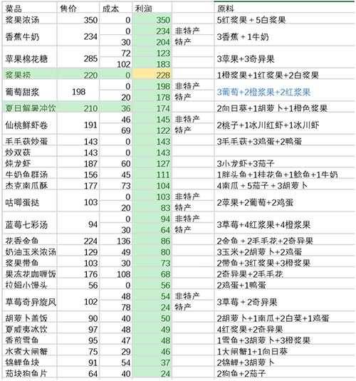 摩尔庄园手游做什么菜最赚钱01