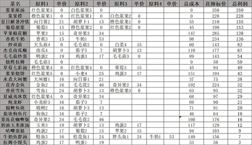 摩尔庄园手游私房菜哪个赚钱 最赚钱的菜谱介绍