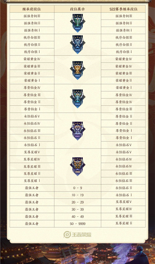王者荣耀段位继承是按最高还是当前 告诉你新赛季的继承规则