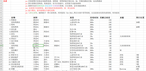 神角技巧食谱大全 各食物配方一览