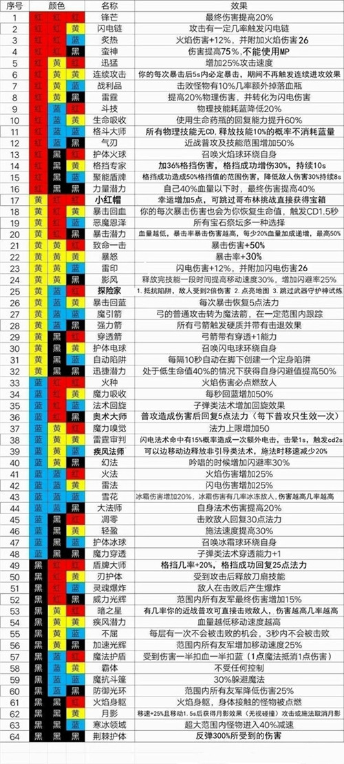 魔渊之刃法盘搭配图一览 最全法盘组合大全