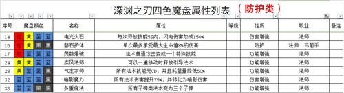 魔渊之刃法盘搭配图一览 最全法盘组合大全