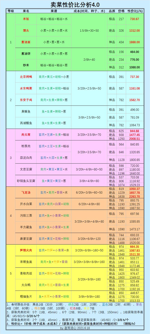 江湖悠悠什么食物赚钱 卖什么菜赚钱解答