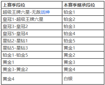 和平精英ss14赛季段位继承表 新赛季段位继承规则一览