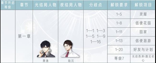 光与夜之恋萧逸是光还是夜 萧逸线选择攻略