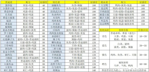 盛世芳华菜谱大全 各种食谱攻略