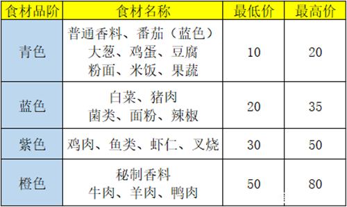 盛世芳华菜谱大全 各种食谱攻略