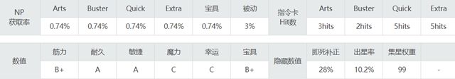各项数值