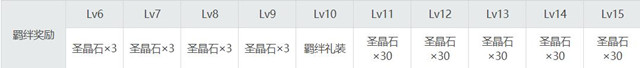 妖兰羁绊奖励